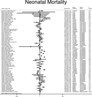 A Systematic Review and Meta-Analysis of the Risk of Stillbirth, Perinatal and Neonatal Mortality in Immigrant Women